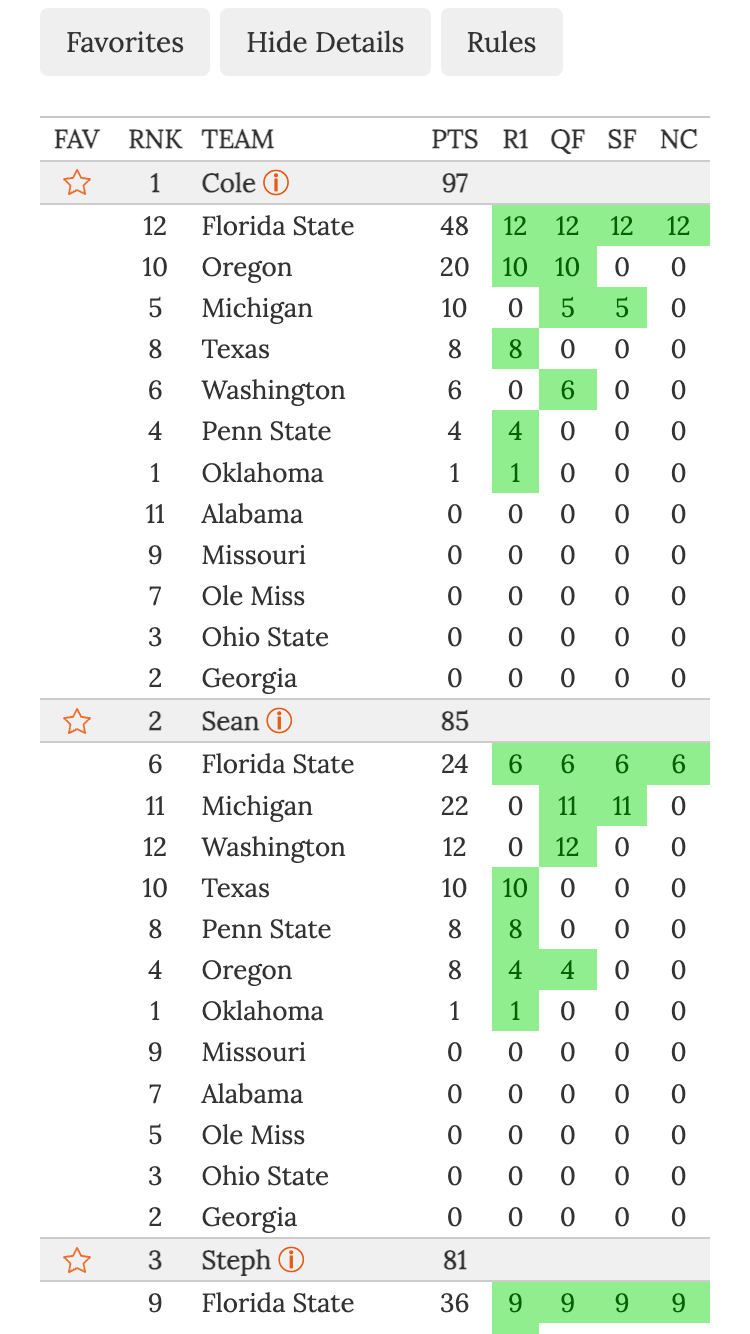 College Football Playoff Confidence Pool leaderboard screenshot