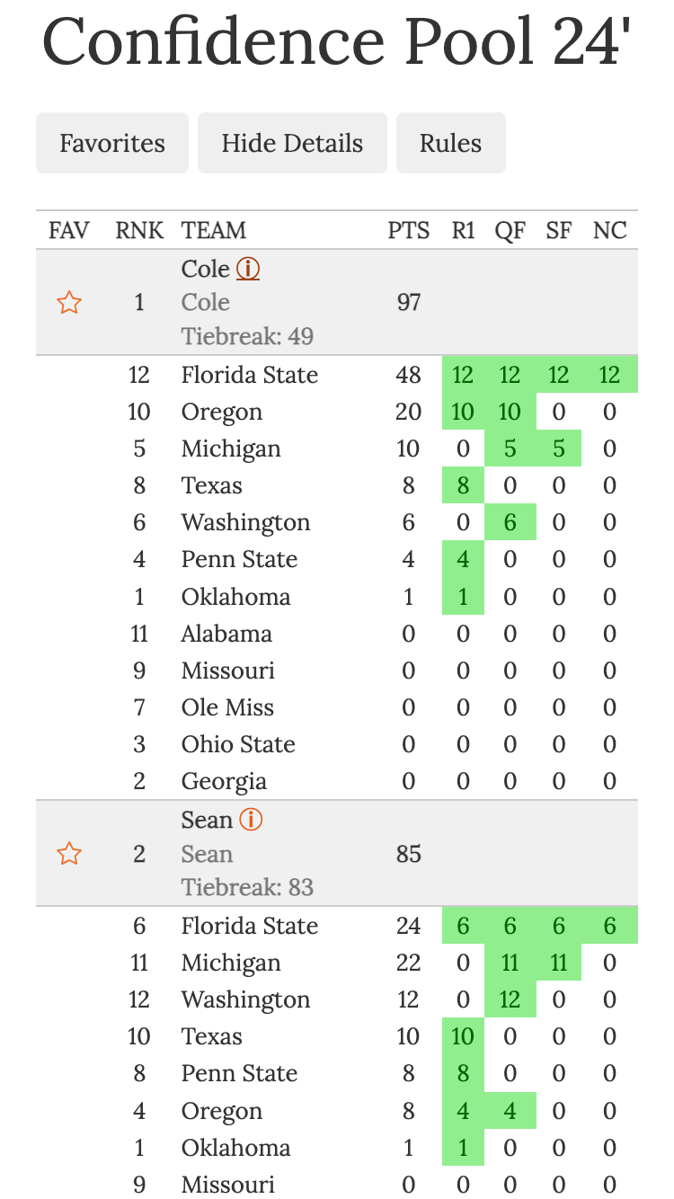 College Football Playoff Confidence Pool leaderboard collapsed with tiebreaker screenshot