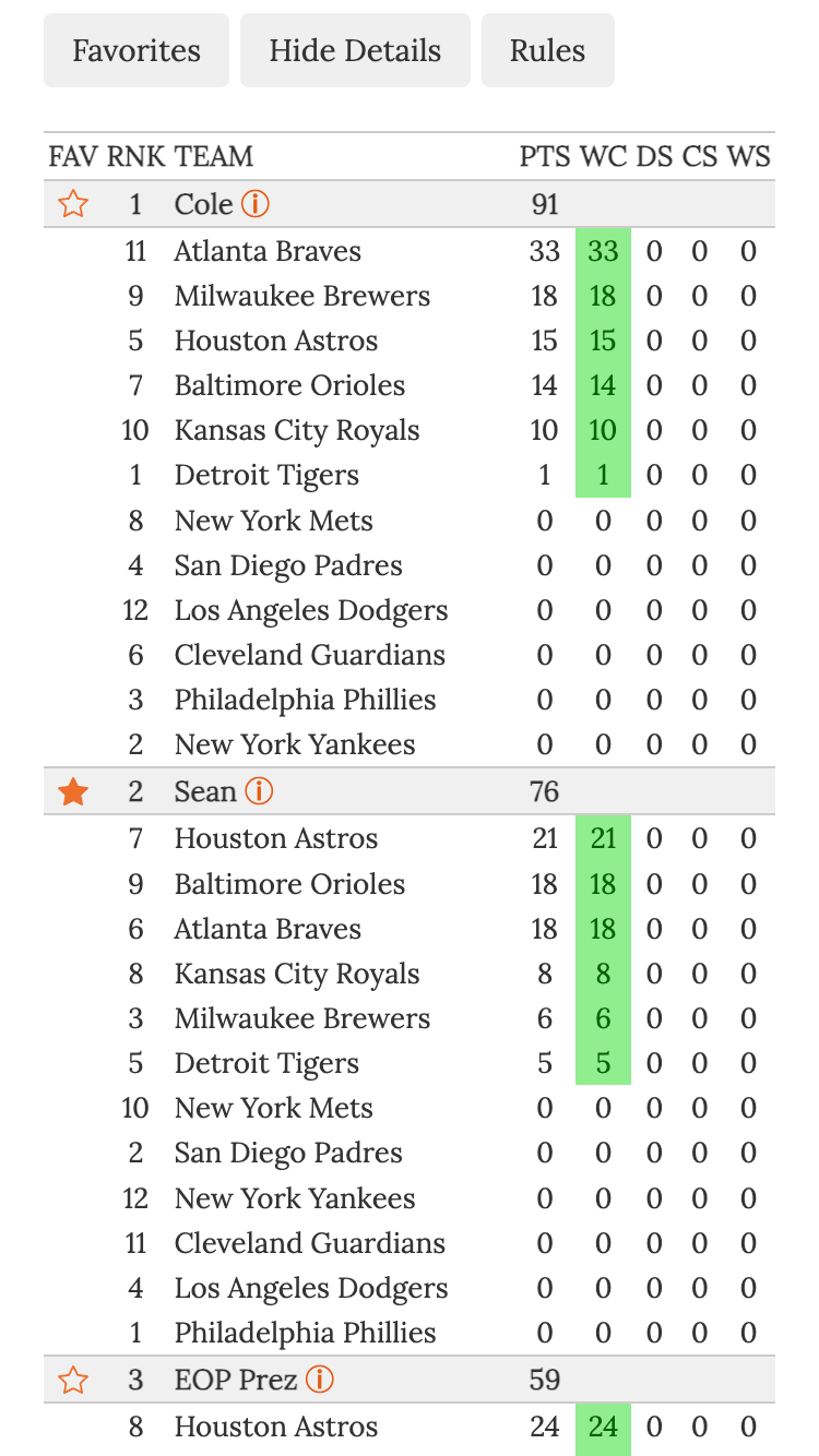 MLB Playoff Confidence Pool leaderboard screenshot