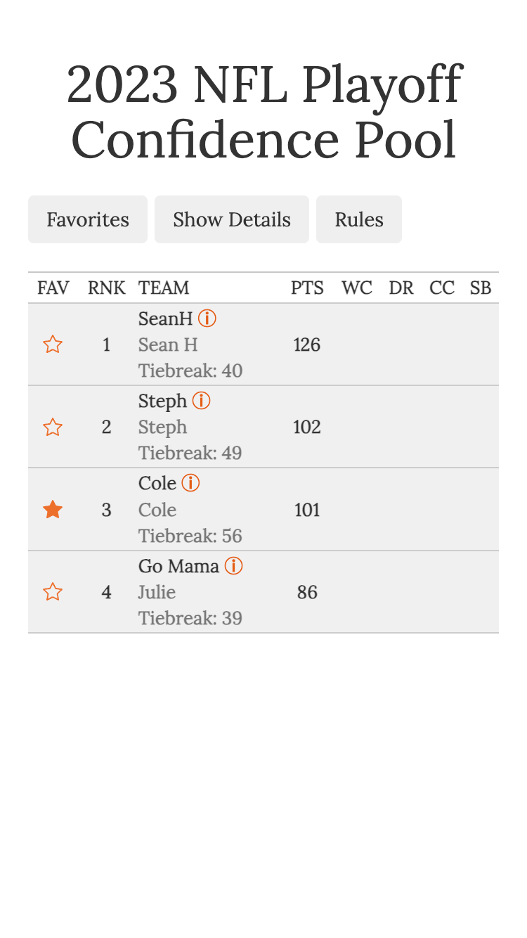 NFL Playoff Confidence Pool leaderboard collapsed with tiebreaker screenshot